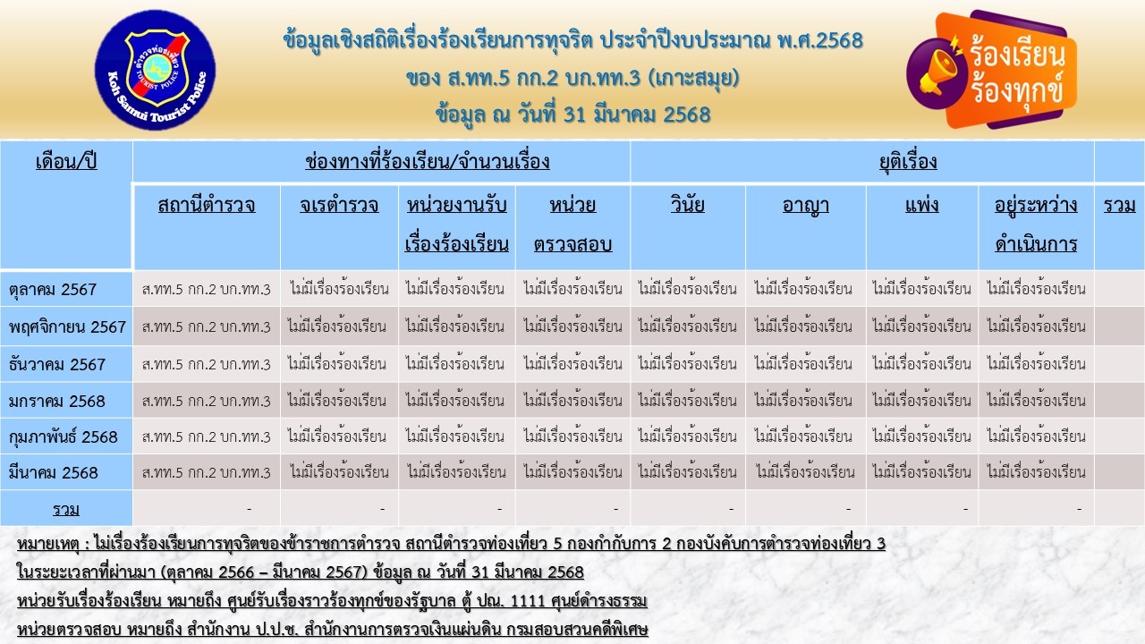 LINE_ALBUM_016ช่องทางการแจ้งร้องเรียนและสถิติ_250410_4