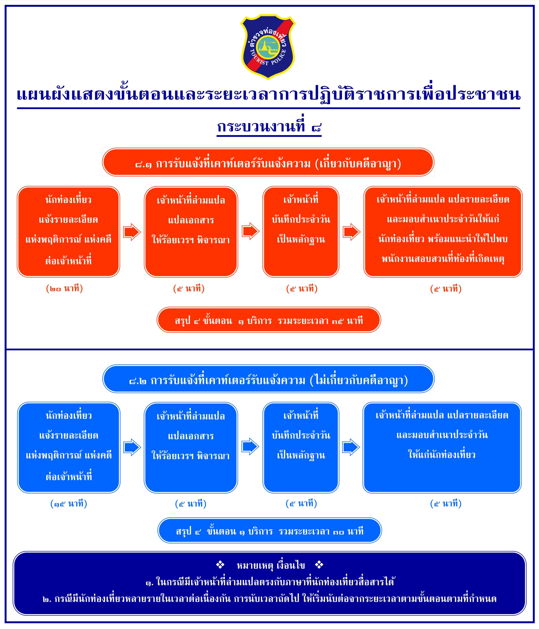 กระบวนการที่ 88